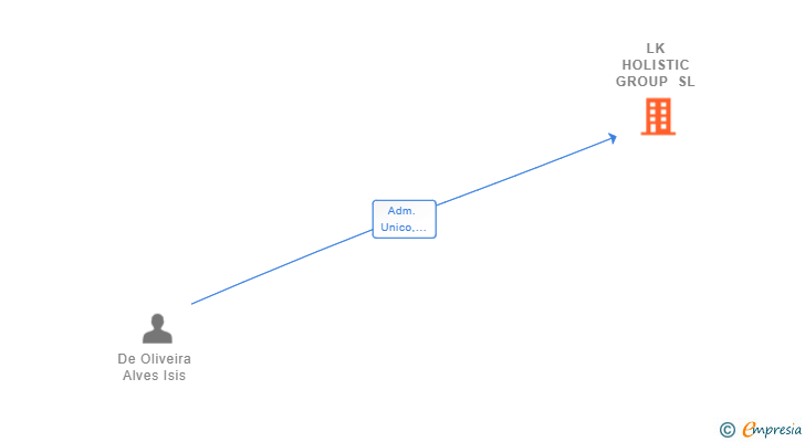 Vinculaciones societarias de LK HOLISTIC GROUP SL