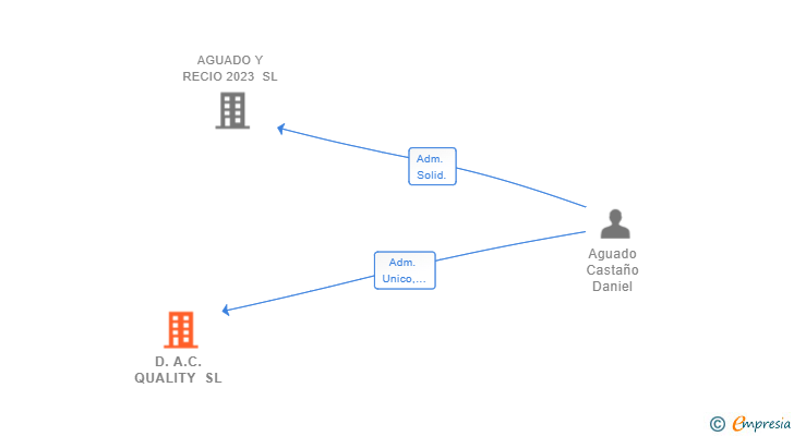 Vinculaciones societarias de D.A.C. QUALITY SL