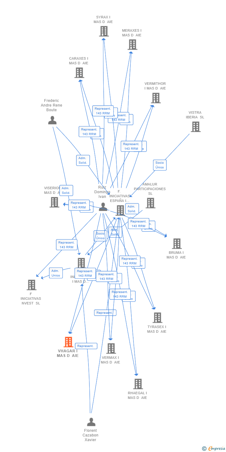Vinculaciones societarias de VHAGAR I MAS D AIE (EXTINGUIDA)