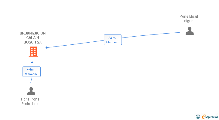 Vinculaciones societarias de URBANIZACION CALA'N BOSCH SL