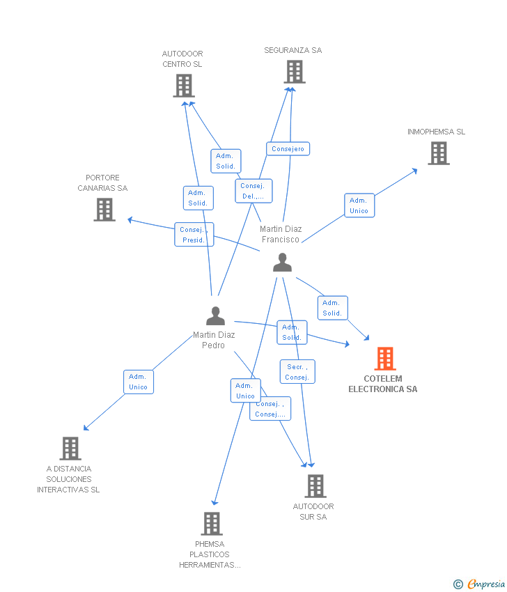 Vinculaciones societarias de COTELEM ELECTRONICA SA