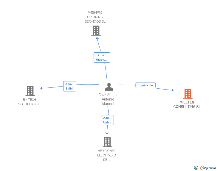 Vinculaciones societarias de MILLTEN CONSULTING SL