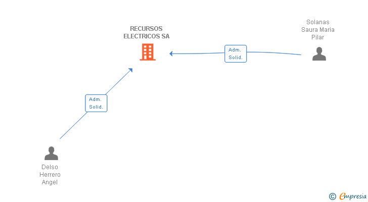 Vinculaciones societarias de RECURSOS ELECTRICOS SL