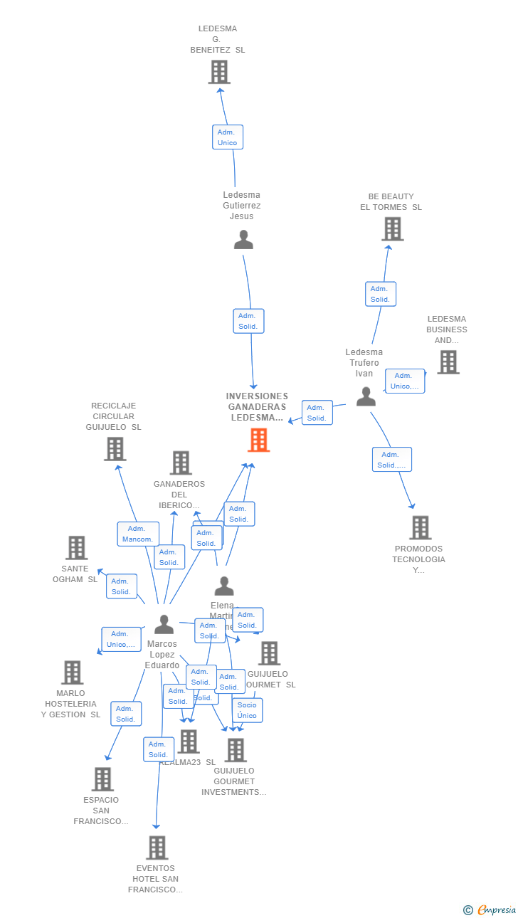 Vinculaciones societarias de INVERSIONES GANADERAS LEDESMA GOURMET SL