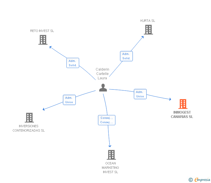 Vinculaciones societarias de INMOGEST CANARIAS SL