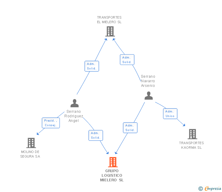Vinculaciones societarias de GRUPO LOGISTICO MIELERO SL