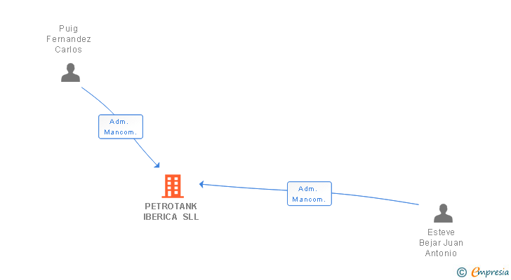 Vinculaciones societarias de PETROTANK IBERICA SLL