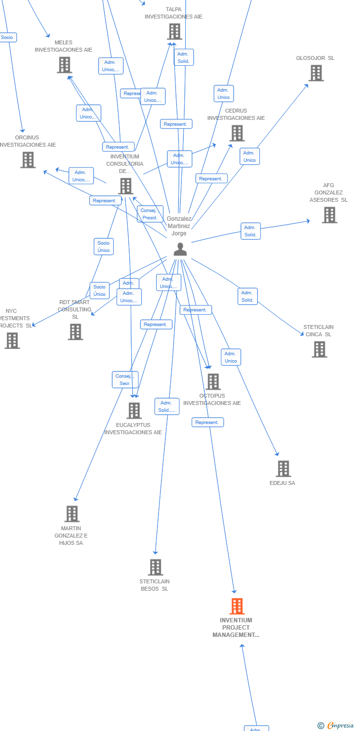 Vinculaciones societarias de INVENTIUM PROJECT MANAGEMENT SL