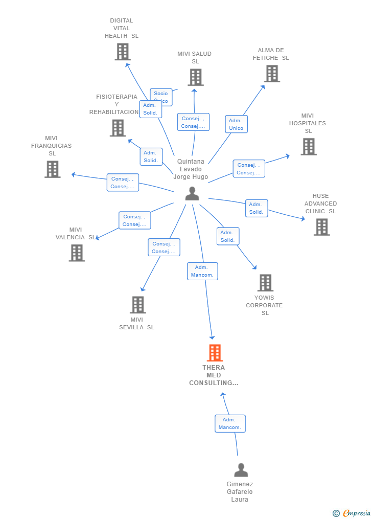 Vinculaciones societarias de THERA MED CONSULTING SL