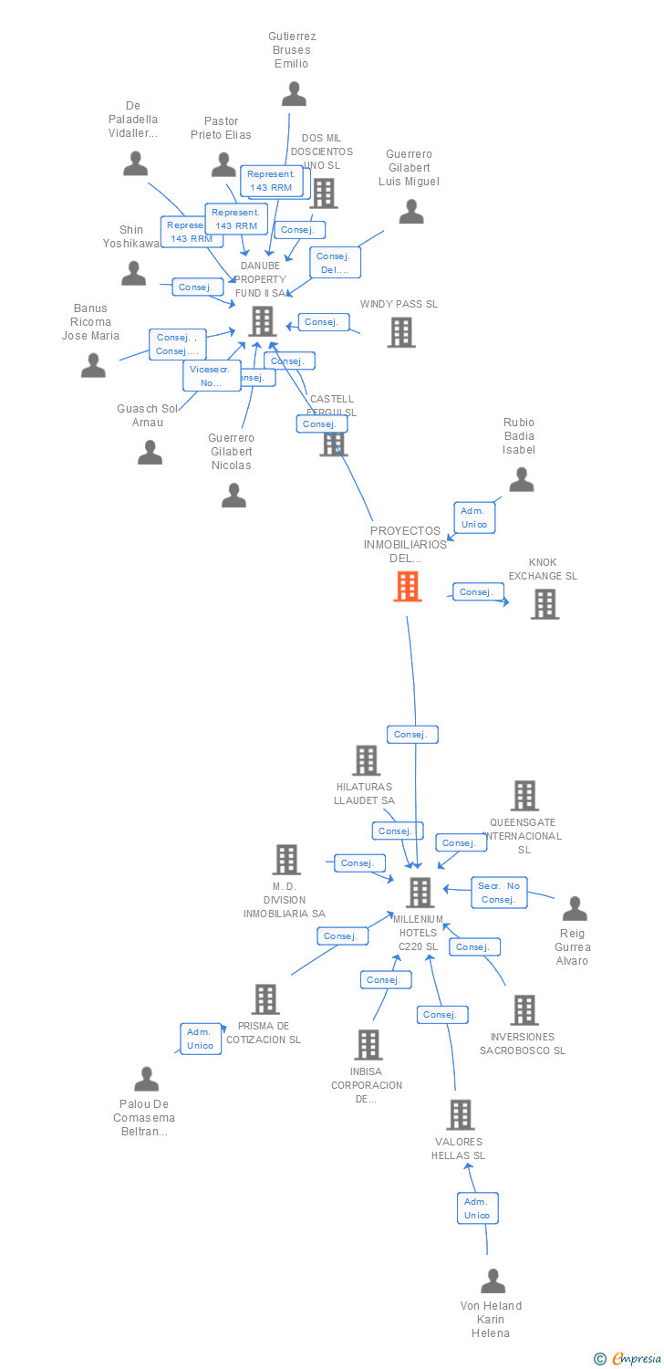 Vinculaciones societarias de PROYECTOS INMOBILIARIOS DEL BAGES 2002 SL