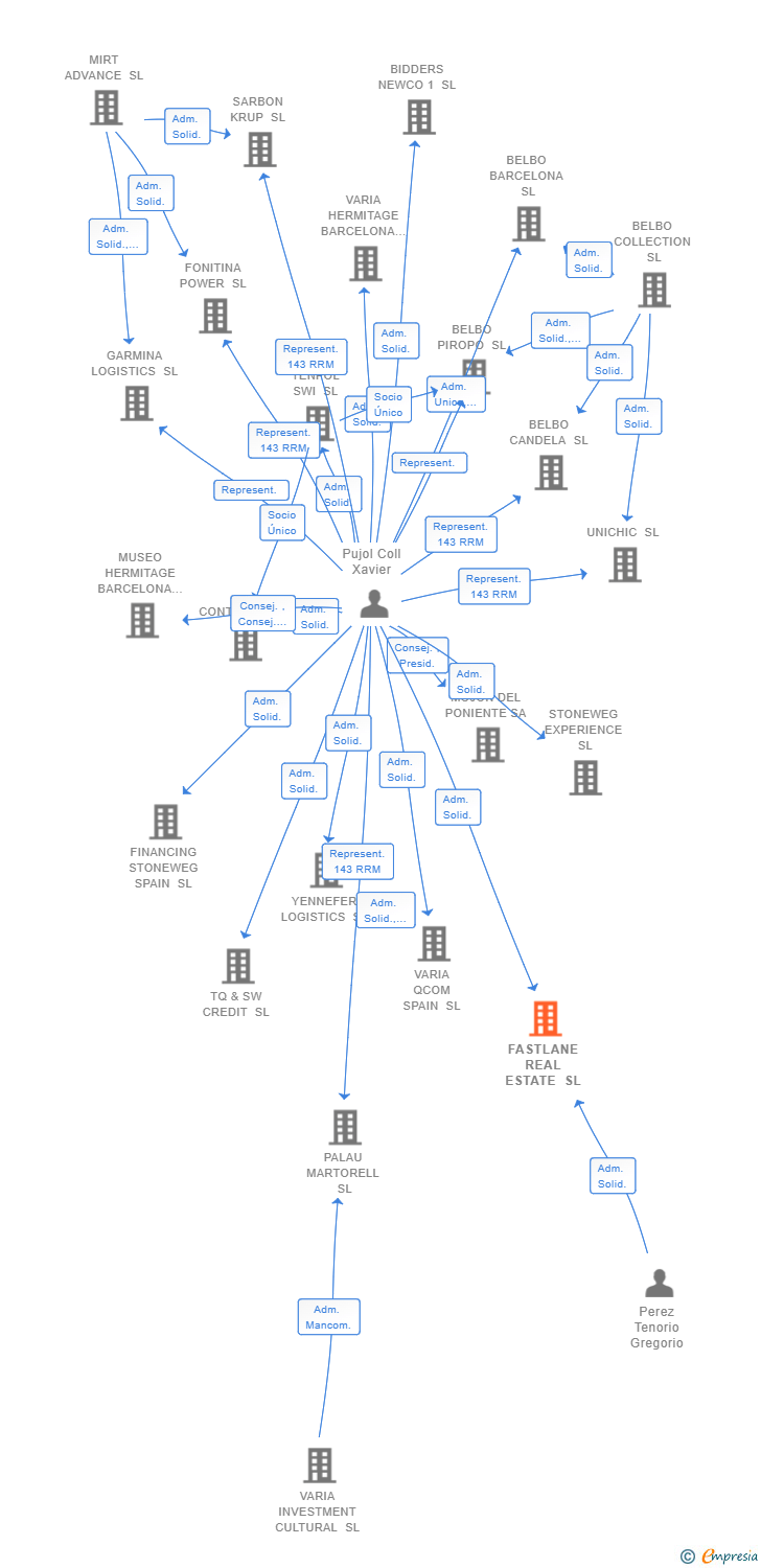 Vinculaciones societarias de FASTLANE REAL ESTATE SL (EXTINGUIDA)