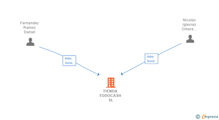 Vinculaciones societarias de TIENDA TODOCASH SL