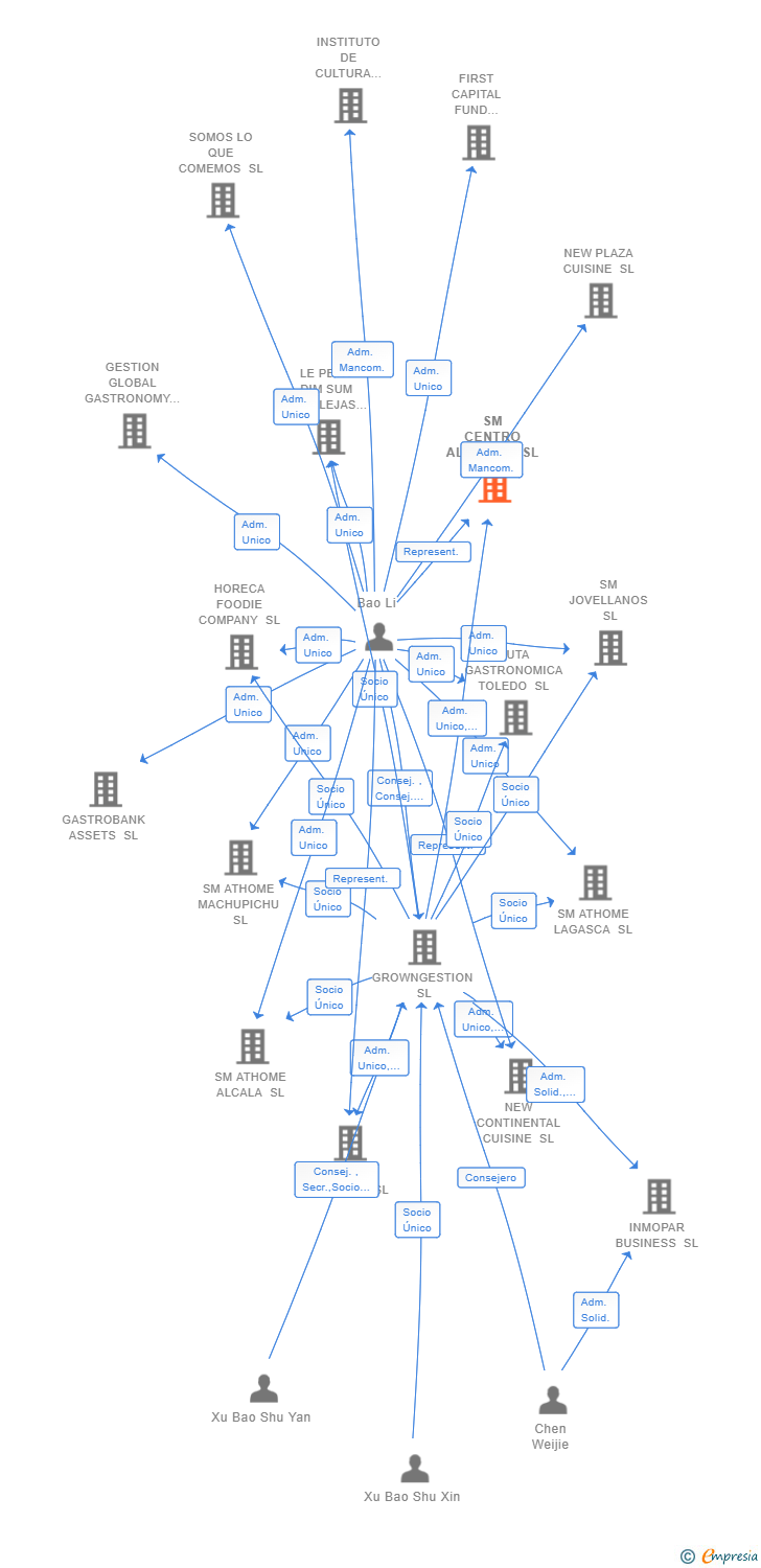 Vinculaciones societarias de SM CENTRO ALICANTE SL