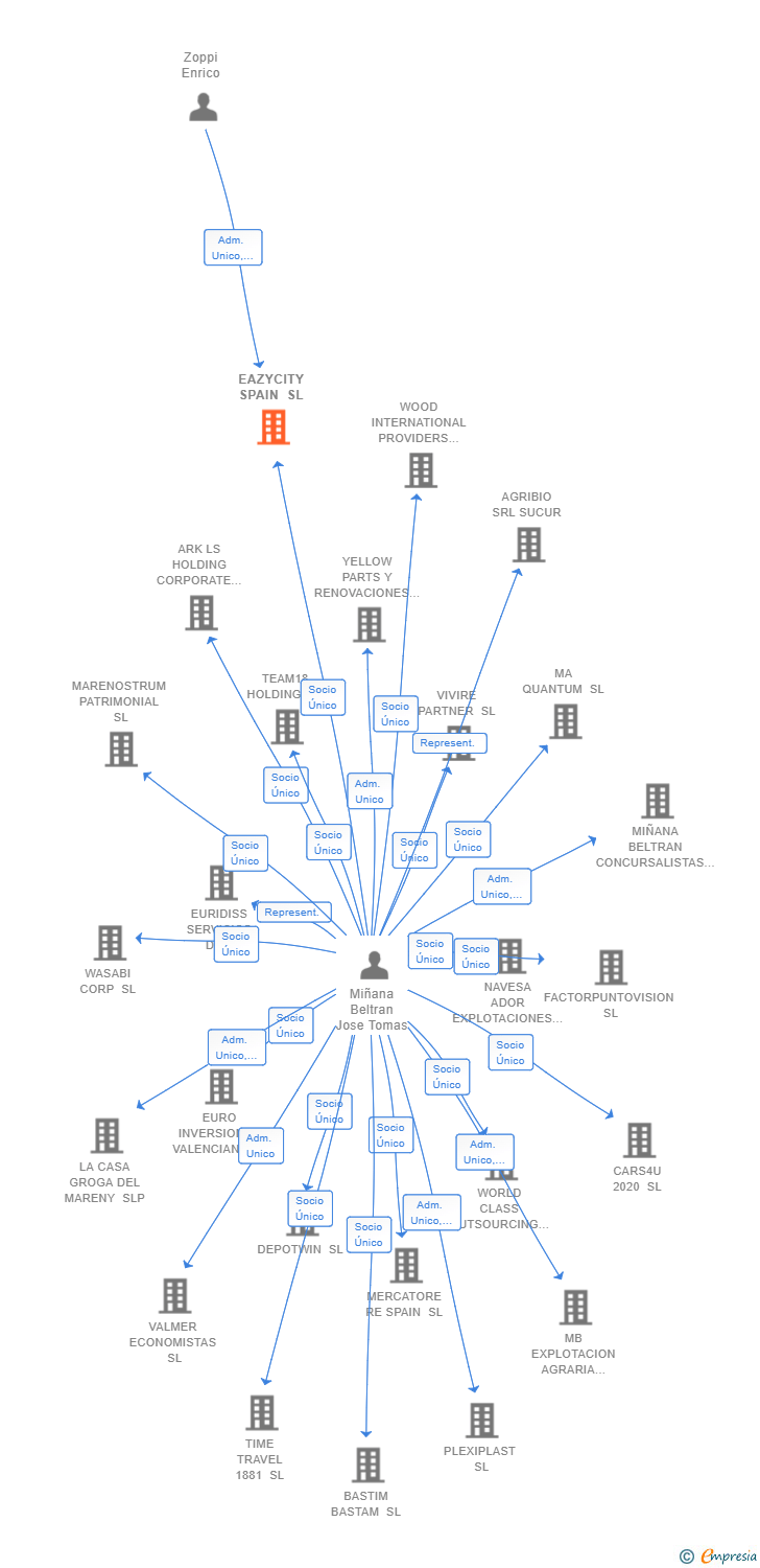 Vinculaciones societarias de EAZYCITY SPAIN SL