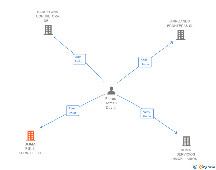 Vinculaciones societarias de DOMA FULL SERVICE SL