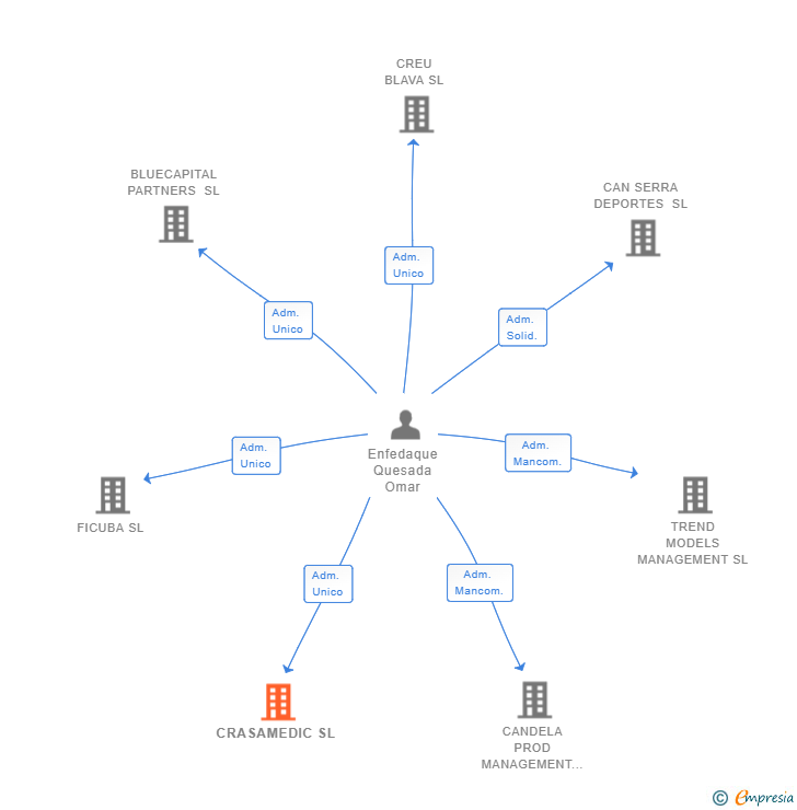 Vinculaciones societarias de CRASAMEDIC SL