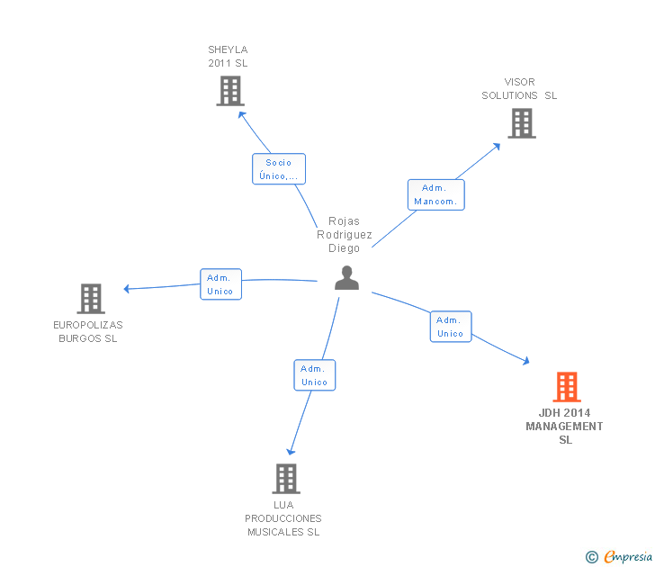Vinculaciones societarias de JDH 2014 MANAGEMENT SL