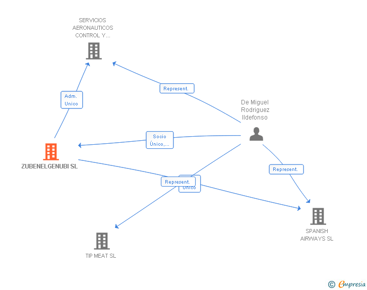 Vinculaciones societarias de ZUBENELGENUBI SL