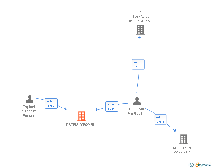 Vinculaciones societarias de PATRIALVECO SL