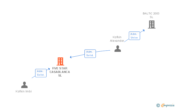 Vinculaciones societarias de FIVE STAR CASABLANCA SL