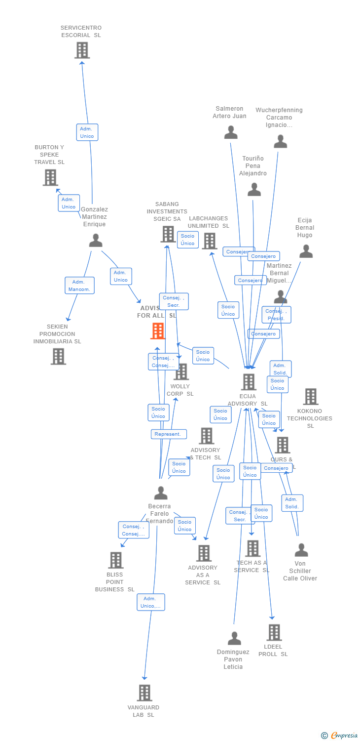 Vinculaciones societarias de ADVISORY FOR ALL SL