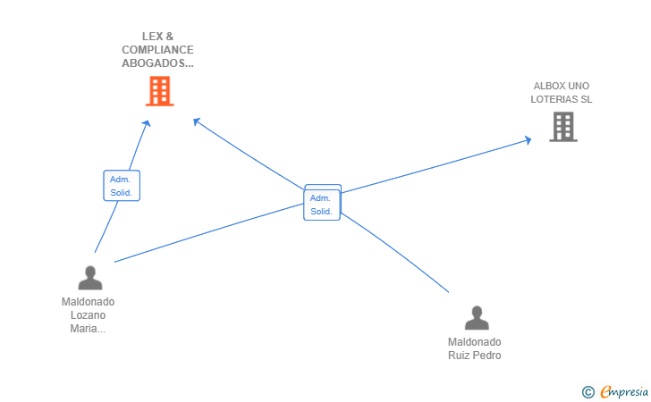 Vinculaciones societarias de LEX & COMPLIANCE ABOGADOS SL