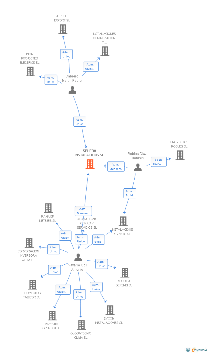 Vinculaciones societarias de SPHERA INSTALACIONS SL