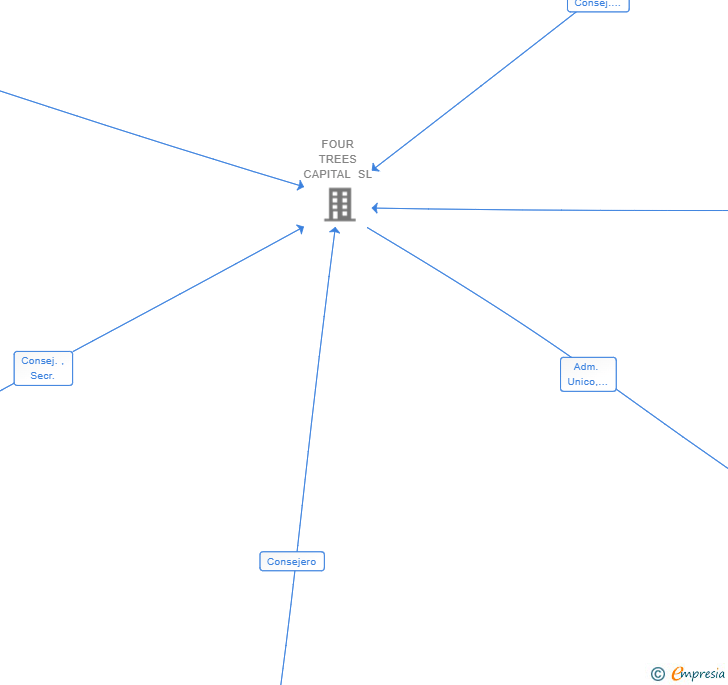 Vinculaciones societarias de FOUR TREES WEALTH MANAGEMENT SL