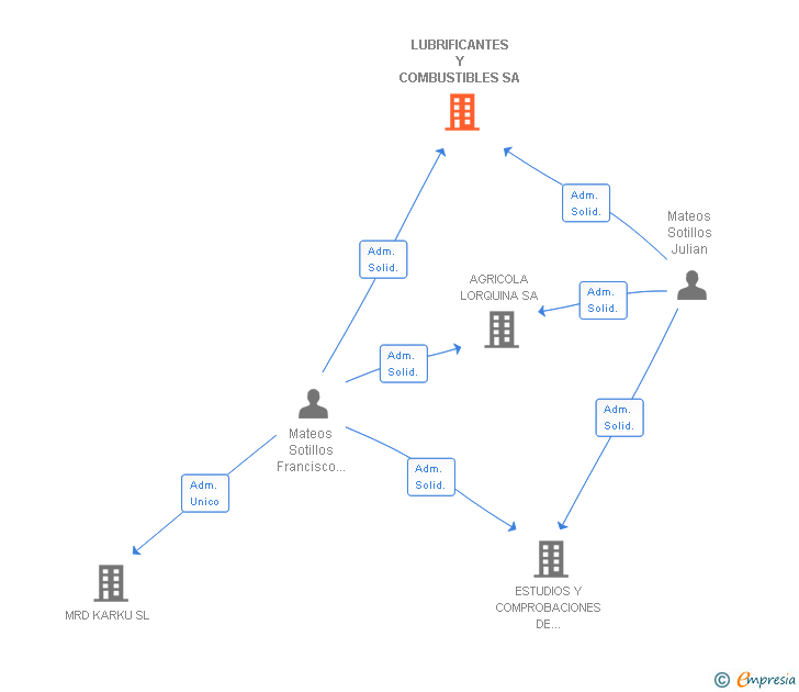 Vinculaciones societarias de LUBRIFICANTES Y COMBUSTIBLES SA
