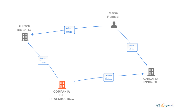 Vinculaciones societarias de COMPAÑIA DE PHALSBOURG SL