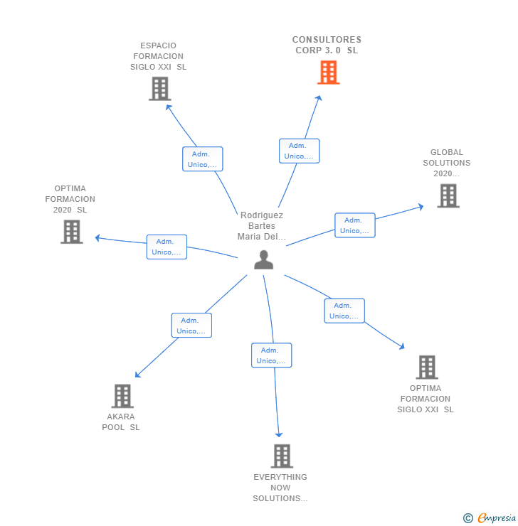 Vinculaciones societarias de CONSULTORES CORP 3.0 SL