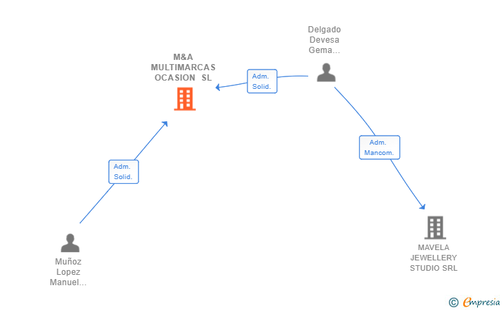 Vinculaciones societarias de M&A MULTIMARCAS OCASION SL