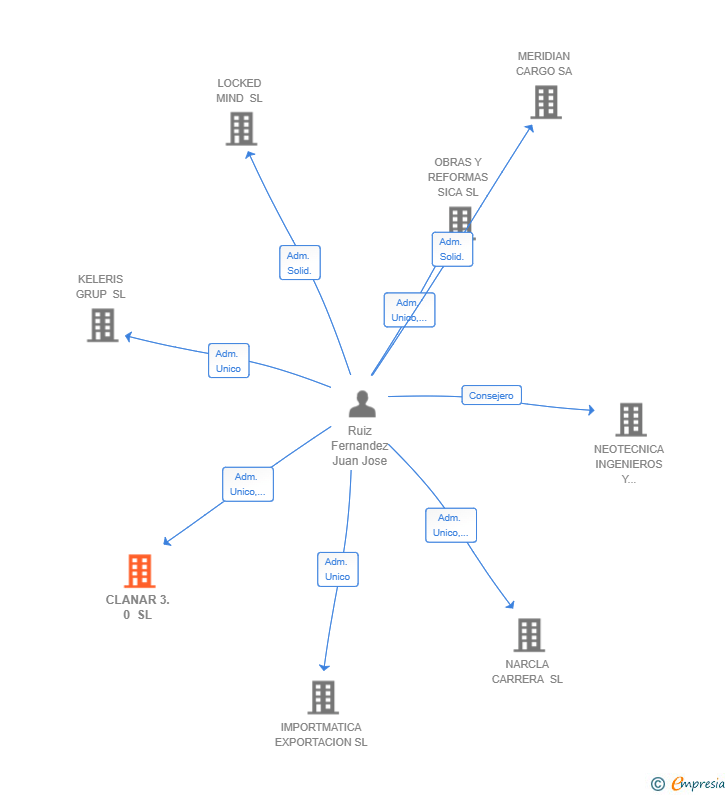 Vinculaciones societarias de CLANAR 3.0 SL