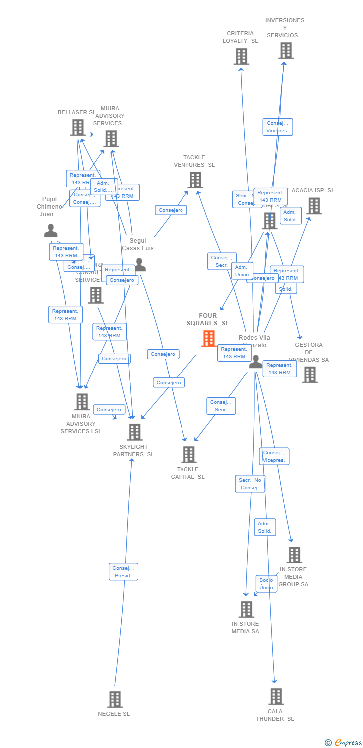 Vinculaciones societarias de FOUR SQUARES SL
