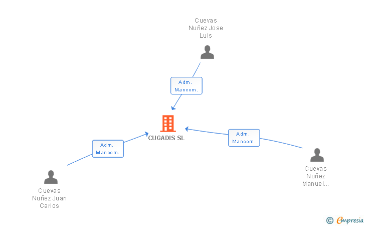 Vinculaciones societarias de CUGADIS SL