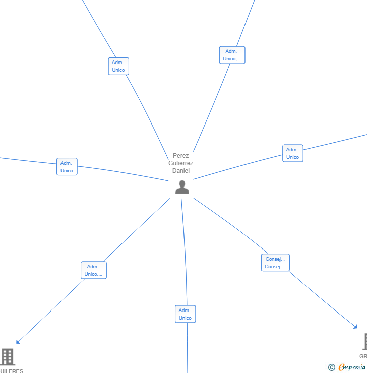 Vinculaciones societarias de MINETECHNOLOGY INNOVATIONS SL