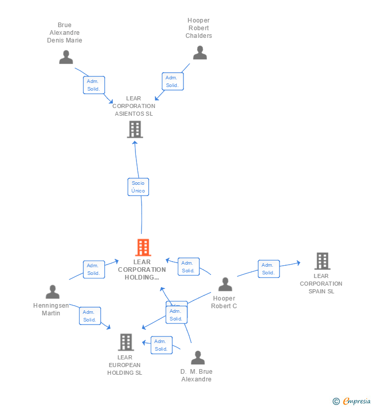 Vinculaciones societarias de LEAR CORPORATION HOLDING SPAIN SL