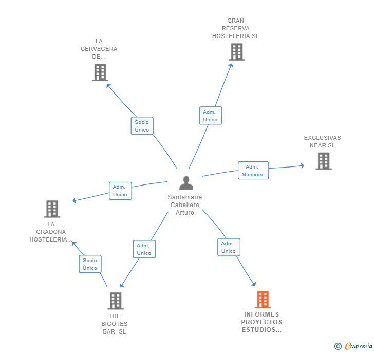 Vinculaciones societarias de INFORMES PROYECTOS ESTUDIOS Y OBRAS SL