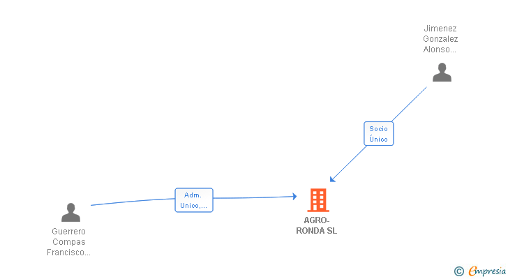 Vinculaciones societarias de AGRO-RONDA SL