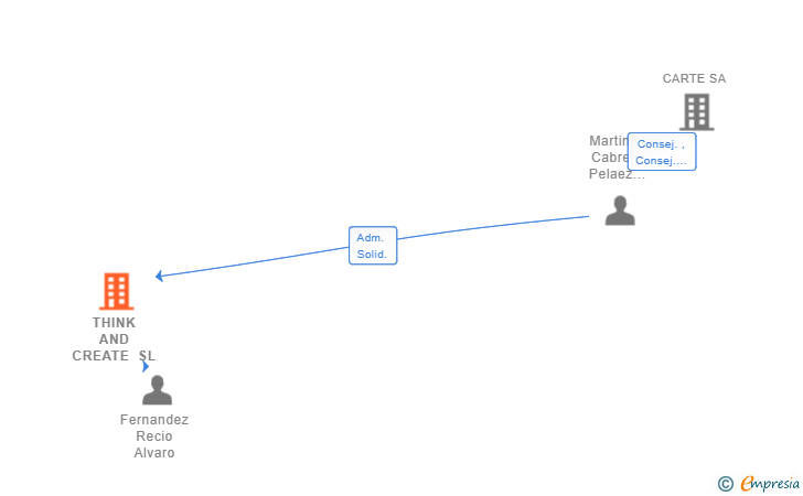 Vinculaciones societarias de THINK AND CREATE SL