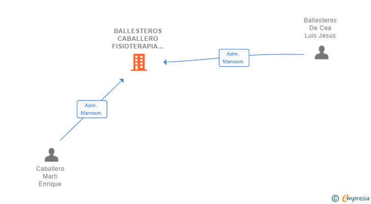 Vinculaciones societarias de BALLESTEROS CABALLERO FISIOTERAPIA SL