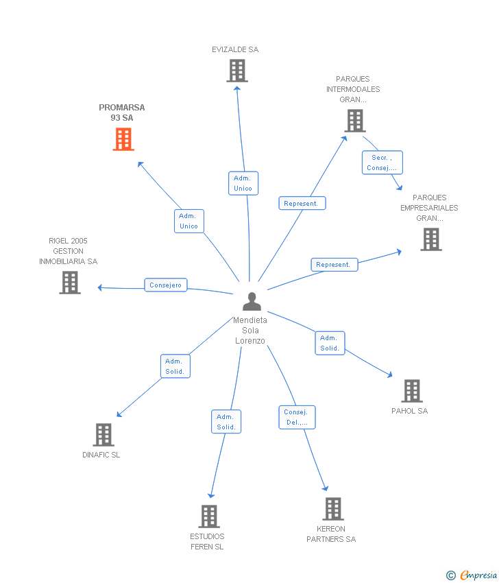 Vinculaciones societarias de PROMARSA 93 SA