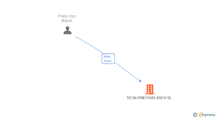 Vinculaciones societarias de TECALPRIETOVELASCO SL