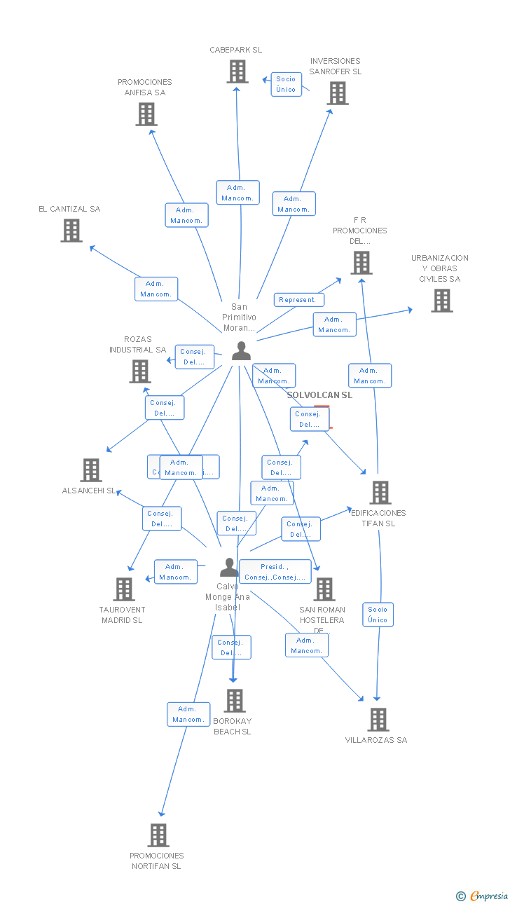 Vinculaciones societarias de SOLVOLCAN SL