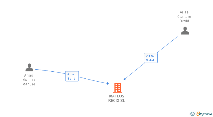 Vinculaciones societarias de MATEOS RECIO SL