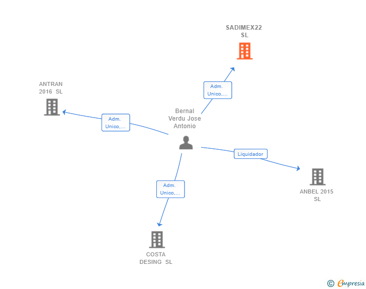 Vinculaciones societarias de SADIMEX22 SL