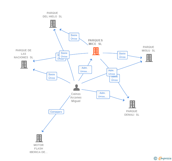 Vinculaciones societarias de PARQUES MICE SL