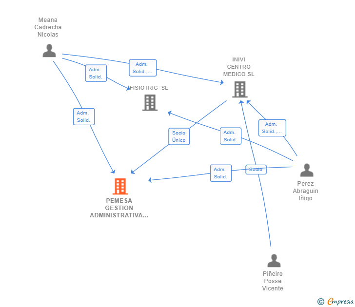Vinculaciones societarias de PEMESA GESTION ADMINISTRATIVA SL