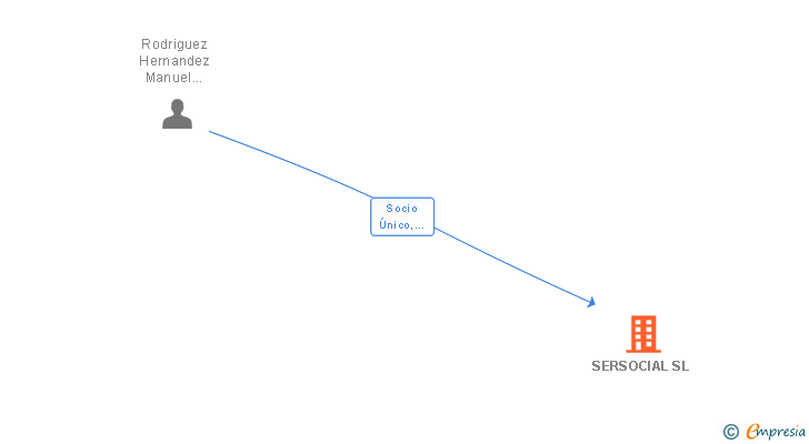 Vinculaciones societarias de SERSOCIAL SL