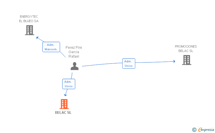 Vinculaciones societarias de BELAC SL